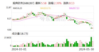 月刊:广瑞网观典防务实控人被立案调查 违规占用上市公司资金，尚有1.6亿元未归还