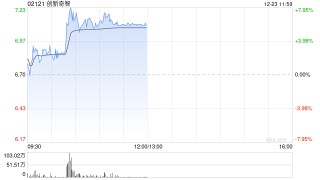 创新奇智早盘涨近7% 机构看好明年工业AI加速渗透