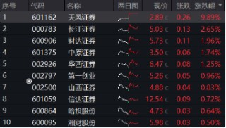 强强联合！央国企重组消息不断，“券业航母”“中国神湖”相继到来，券商ETF、化工ETF盘中涨近0.8%