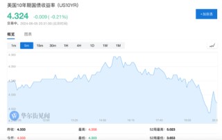 美国5月ADP数据公布后，美股三大期指涨幅收窄，中概股多数上涨，原油、金银走高