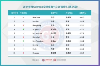 2024年度国际金融中心指数报告出炉：中国共有14个城市入选国际金融中心指数100强最新名单