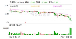 贝斯美：实控人提议以5000万元至1亿元回购公司股份