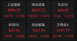 冷门板块突然大爆发，多股连续涨停！巨头放大招，AI大模型进入爆发期，高增长潜力股仅6只（附名单）