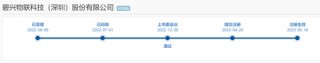 上交所和证监局相继处罚碧兴物联科技IPO及保代，上市当年业绩暴跌