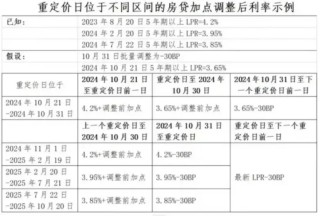刚刚！工行、农行、中行、建行、交行，重磅公告！齐发存量房贷利率调整细则，北京、上海、深圳除外