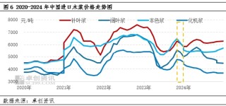 卓创资讯：美国对中国加征关税 增加中国进口木浆成本面压力