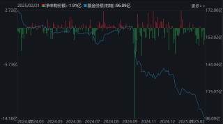 散户懵了！芯片概念股再度大涨，主力资金却借ETF逢高抛售逾40亿元！半导体、芯片ETF份额更是创近一年新低