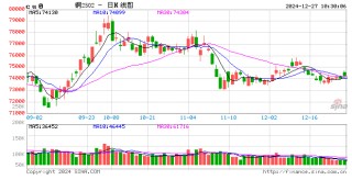 长江有色：中国冶炼企业下调TC/RC加剧供应忧 27日铜价或上涨