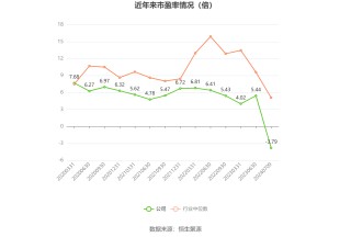 金地集团：预计2024年上半年亏损30亿元-36亿元
