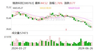 大股东有没有股权质押和转融通出借行为？锦浪科技回应
