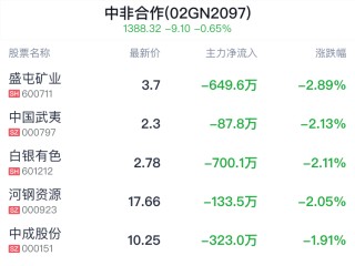 中非合作概念盘中跳水，中国铁建跌0.70%