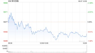 收评：恒指跌0.59% 恒生科指跌1.78%黄金、风电股涨势强劲