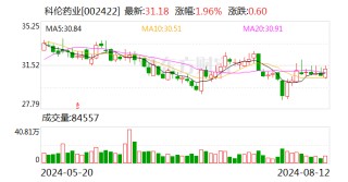 科伦药业业绩快报：上半年净利润同比增长28.24%