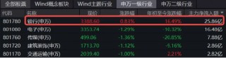 银行独美，银行ETF（512800）逆市大涨1.22%！高股息走强，价值ETF（510030）盘中上探0.93%！地量博弈延续