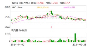 紫金矿业 重大利好！