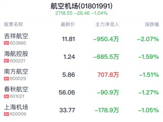 航空机场行业盘中跳水，南方航空跌1.51%