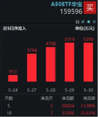 第一财经:优配官网轮动行情演绎，龙头资产配置价值凸显！龙头宽基A50ETF华宝（159596）连续5日获净申购，大举吸金逾2亿元！