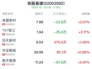 铁路基建概念盘中拉升，高盟新材涨3.01%