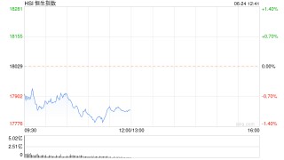 午评：港股恒指跌1.02% 恒生科指跌1.76%半导体概念股重挫