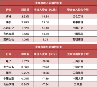 两市主力资金净流出近15亿元 传媒等行业实现净流入
