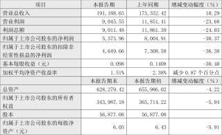 广州酒家：2024年上半年净利5573.96万元 同比下降30.37%
