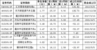 ESG公募基金周榜58期 | 泛ESG主题指数型基金霸榜榜首 基金收益率周涨幅超20%
