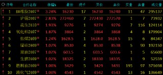 午评：丁二烯橡胶涨超3% 沪锡涨近3%