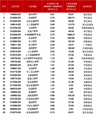 最受青睐ETF：上周嘉实软件ETF获资金净申购6.81亿元， 华宝券商ETF获资金净申购5.76亿元