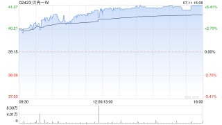 贝壳-W7月10日斥资约200万美元回购38.93万股