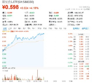 创业板+科创板携手豪涨4%，展现高弹性魅力！双创龙头ETF（588330）盘中猛拉4．36%，新能源、半导体集体大涨