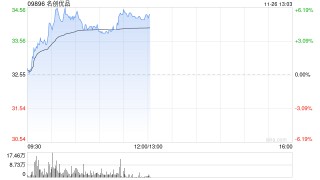 名创优品盘中涨超6% 中长期IP战略有望拉动公司盈利能力
