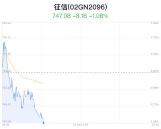 征信概念盘中跳水，中科金财跌0.68%
