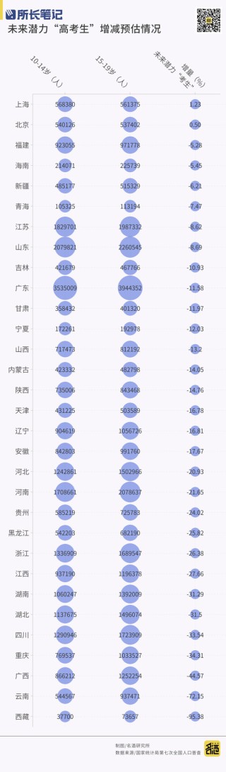 高考人数首破1300万！从29省市的录取大数据“透视”升学宴的发力点