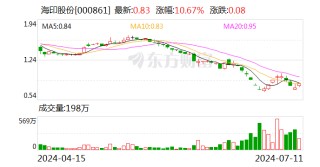 海印股份：预计2024年上半年盈利9006.51万元-1.35亿元 同比扭亏