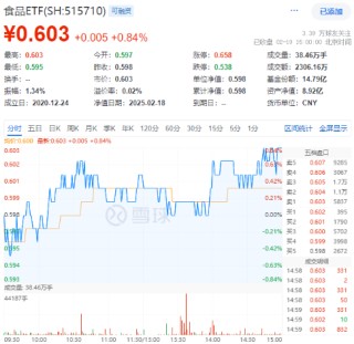 茅台提价！吃喝板块尾盘拉升，食品ETF（515710）收涨0.84%！机构：食饮板块中长期布局时点或已至