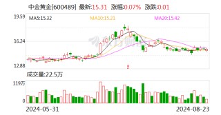 700亿巨头中金黄金卢进董事长 突然辞职！
