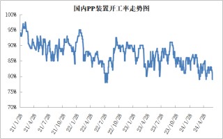 PP期货下跌后反弹，下周能延续涨势吗？