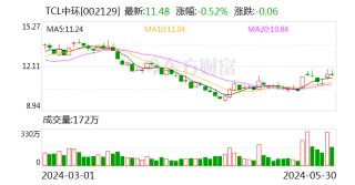 日记:億策略TCL中环要控股这家公司！刚刚，后者股价大跌