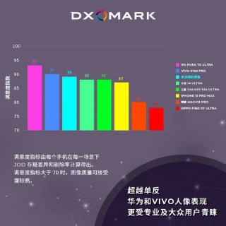 DXO手机人像照片调研出炉：华为Pura 70 Ultra满意度第一