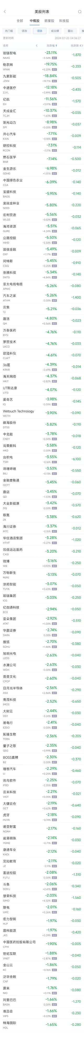 周五热门中概股涨跌不一 新东方涨3.2%，台积电跌3.6%