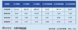 泰德医药IPO：利润创2015年以来新低 核心资产估值成谜