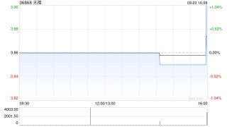 天福9月20日斥资约1.95万港元回购5000股