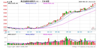 快讯：集运指数（欧线）主力合约向上突破5400点 日内涨3.53%