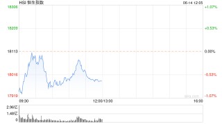 港股午评：恒指跌0.67%恒生科指跌0.91%！海运股、内房股、电力股逆势走强，世茂集团涨超19%，阿里跌超2%
