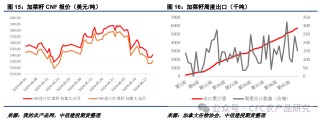 【油脂周报】美加种植面积或调整，棕榈油累库节奏偏慢