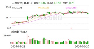 云南能投：收购全资孙公司安宁云能投储能科技有限公司100%股权
