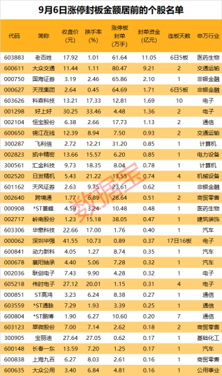 揭秘涨停 | 17日16板 华为海思龙头股尾盘再度涨停 游资却大手笔抛售