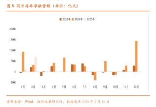 节后同业存单到期收益率一路上行  业内：银行负债端募资压力持续高企