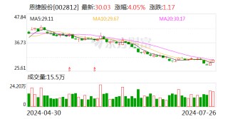 合计增持金额2亿元 恩捷股份高管及核心人员增持计划完成