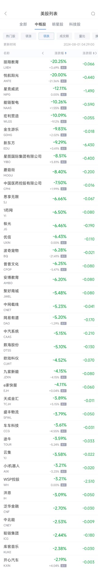 周三热门中概股多数上涨 台积电涨7.3%，新东方跌9.3%